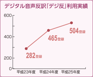 デジタル音声反訳「デジ反」利用実績